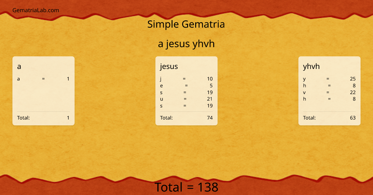 a jesus yhvh in simple Gematria